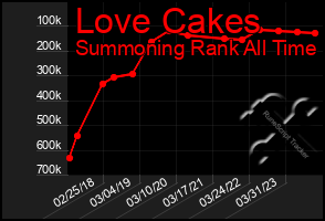 Total Graph of Love Cakes