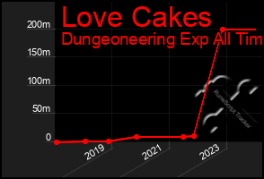 Total Graph of Love Cakes