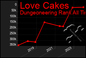 Total Graph of Love Cakes