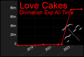 Total Graph of Love Cakes