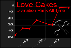 Total Graph of Love Cakes