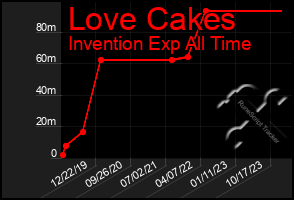 Total Graph of Love Cakes