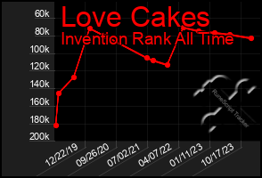 Total Graph of Love Cakes