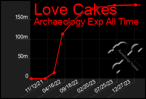 Total Graph of Love Cakes