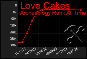 Total Graph of Love Cakes