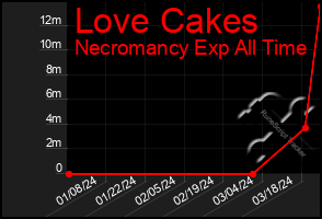 Total Graph of Love Cakes