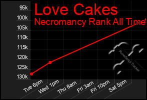 Total Graph of Love Cakes