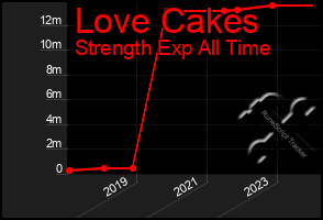 Total Graph of Love Cakes