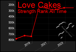 Total Graph of Love Cakes