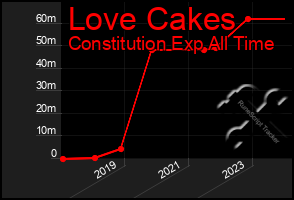 Total Graph of Love Cakes