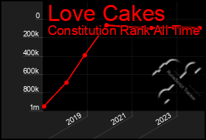 Total Graph of Love Cakes