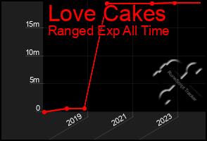 Total Graph of Love Cakes