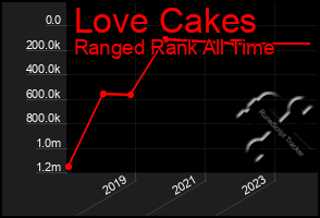 Total Graph of Love Cakes