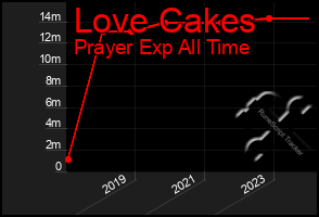 Total Graph of Love Cakes