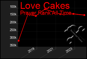 Total Graph of Love Cakes