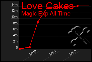 Total Graph of Love Cakes