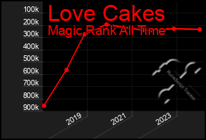 Total Graph of Love Cakes