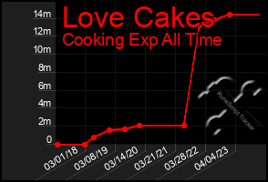 Total Graph of Love Cakes