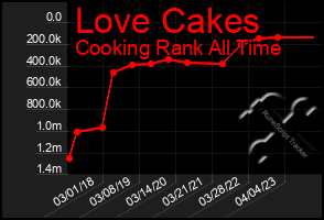 Total Graph of Love Cakes