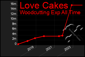 Total Graph of Love Cakes