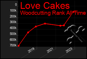 Total Graph of Love Cakes