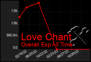 Total Graph of Love Chant