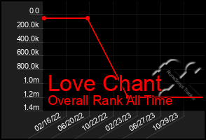 Total Graph of Love Chant