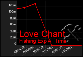 Total Graph of Love Chant