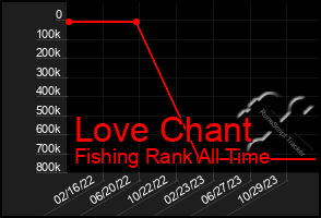 Total Graph of Love Chant