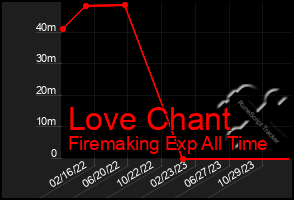 Total Graph of Love Chant