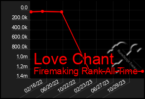 Total Graph of Love Chant