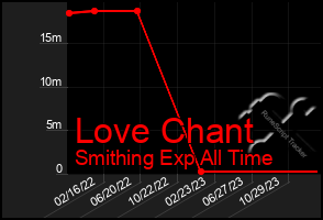 Total Graph of Love Chant