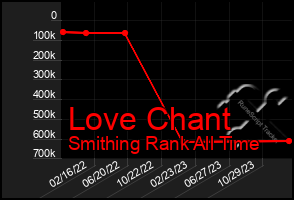 Total Graph of Love Chant