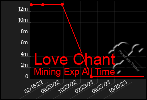 Total Graph of Love Chant