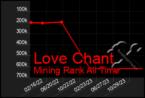 Total Graph of Love Chant