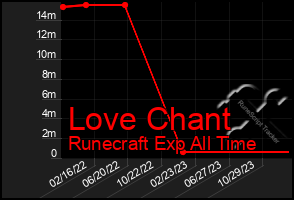 Total Graph of Love Chant