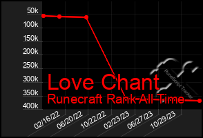 Total Graph of Love Chant