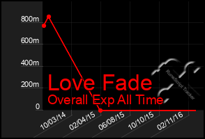 Total Graph of Love Fade