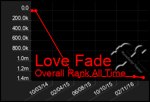 Total Graph of Love Fade