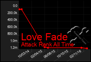 Total Graph of Love Fade