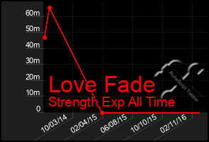 Total Graph of Love Fade