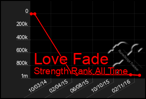 Total Graph of Love Fade