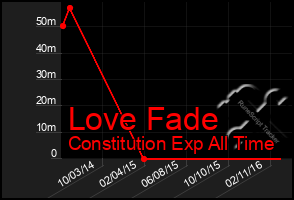 Total Graph of Love Fade