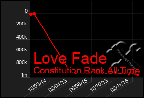 Total Graph of Love Fade