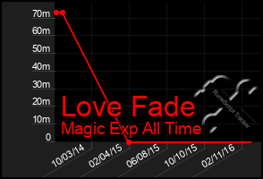 Total Graph of Love Fade