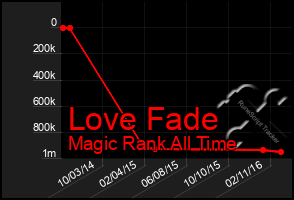 Total Graph of Love Fade