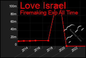 Total Graph of Love Israel