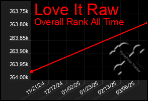 Total Graph of Love It Raw