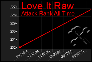 Total Graph of Love It Raw