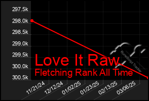 Total Graph of Love It Raw